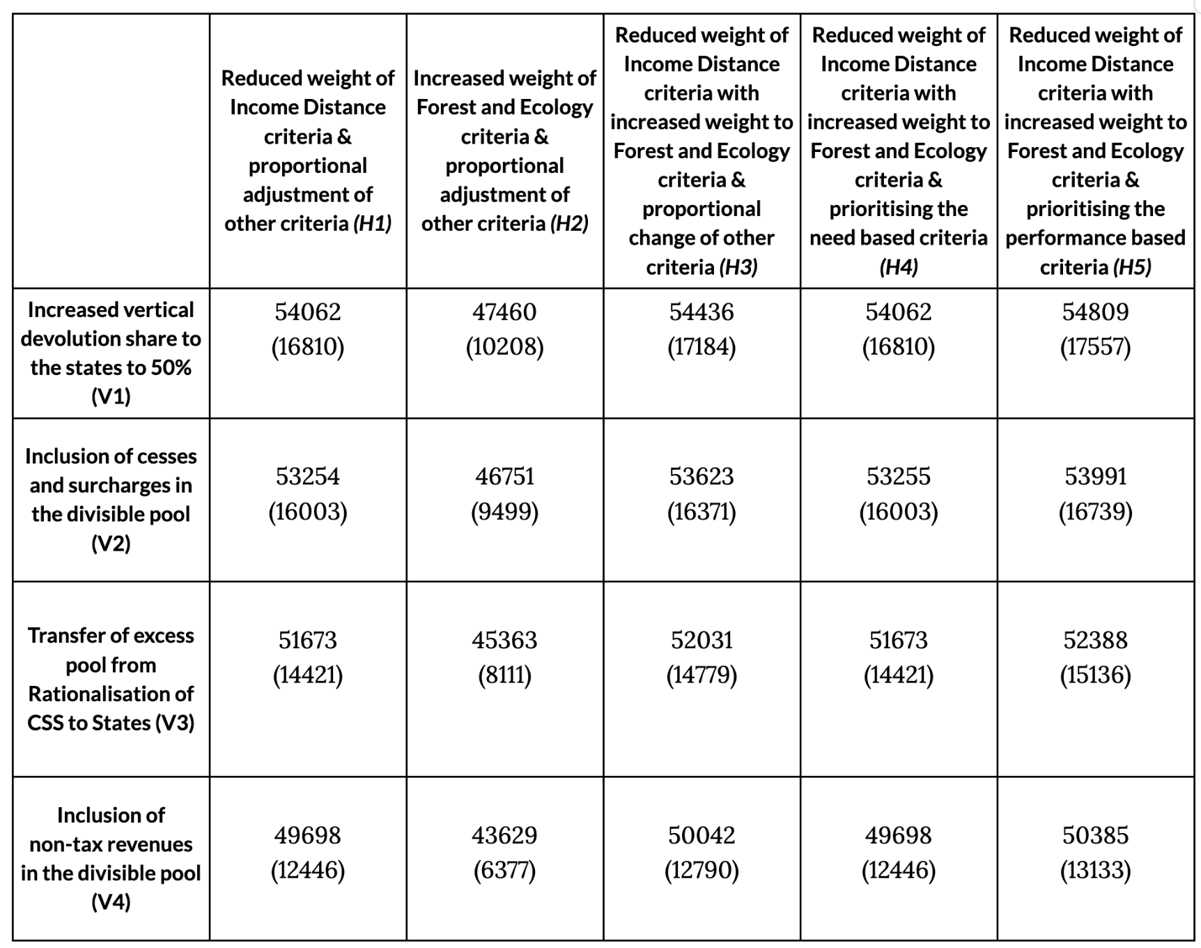 Table 3 - Devolution to Karnataka (Amount in Rs Crores)